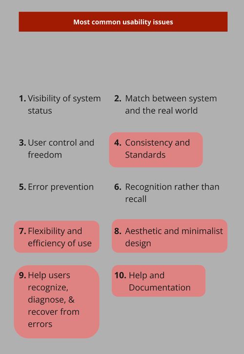 five criteria of heuristic evaluation we picked: Consistency of standards; flexibility and efficiency of use; aesthetic and minimalist design; help users recognize, diagnose, & recover from errors; help and documentation